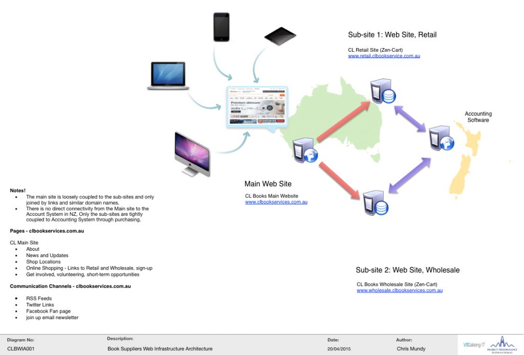 Image of a conceptual web design - Why Technology Diagrams Help Explain Computing