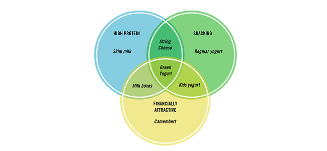 Image of a Using Venn Diagrams To Drive Brand Innovation, courtesy from SKG